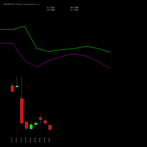 KFINTECH 970 CE (CALL) 26 May 2026 options price chart analysis Kfin Technologies Limited 