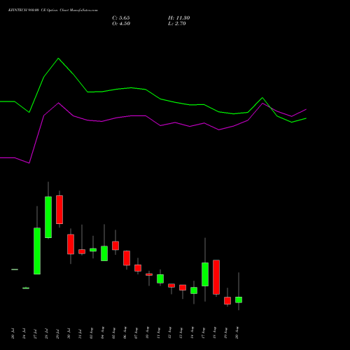 KFINTECH 980.00 CE (CALL) 25 August 2026 options price chart analysis Kfin Technologies Limited 