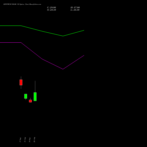 KFINTECH 980.00 CE (CALL) 29 September 2026 options price chart analysis Kfin Technologies Limited 