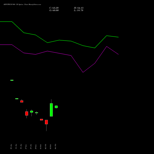 KFINTECH 980 CE (CALL) 24 February 2026 options price chart analysis Kfin Technologies Limited 