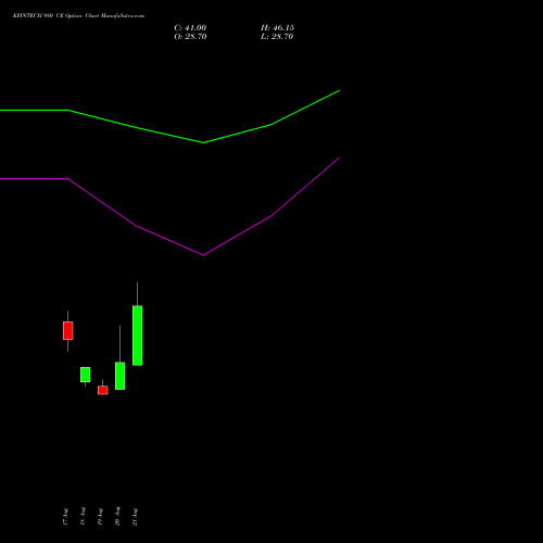KFINTECH 980 CE (CALL) 29 September 2026 options price chart analysis Kfin Technologies Limited 