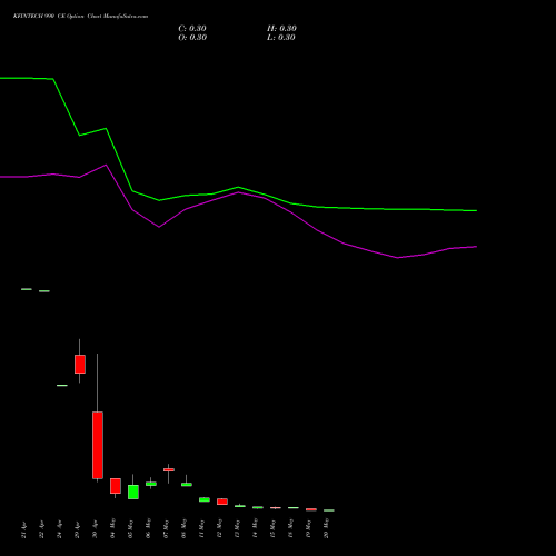 KFINTECH 990 CE (CALL) 26 May 2026 options price chart analysis Kfin Technologies Limited 