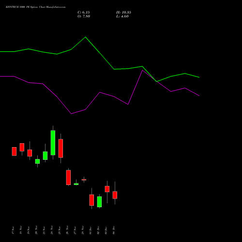 Live KFINTECH 1000 PE (PUT) 30 December 2025 options price chart analysis Kfin Technologies Limited 