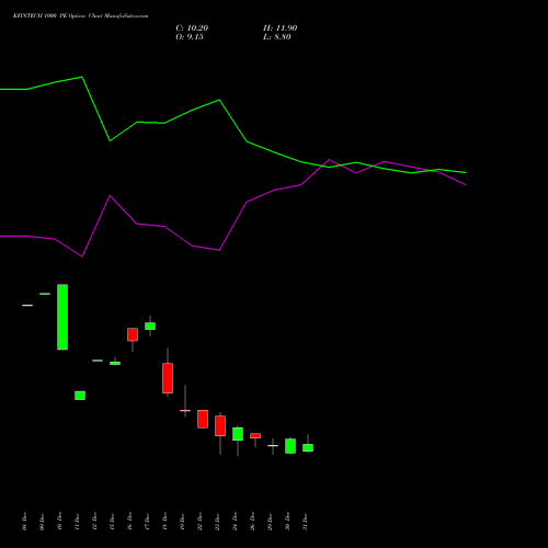 KFINTECH 1000 PE (PUT) 27 January 2026 options price chart analysis Kfin Technologies Limited 