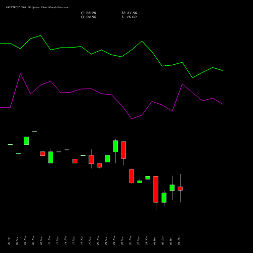 Live KFINTECH 1060 PE (PUT) 30 December 2025 options price chart analysis Kfin Technologies Limited 