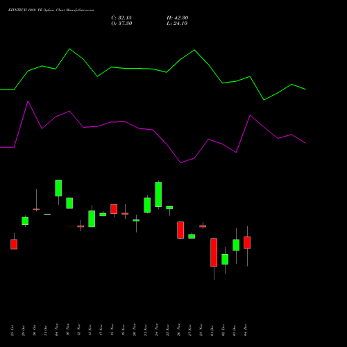 Live KFINTECH 1080 PE (PUT) 30 December 2025 options price chart analysis Kfin Technologies Limited 