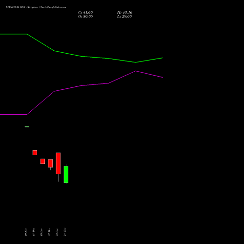 Live KFINTECH 1080 PE (PUT) 27 January 2026 options price chart analysis Kfin Technologies Limited 