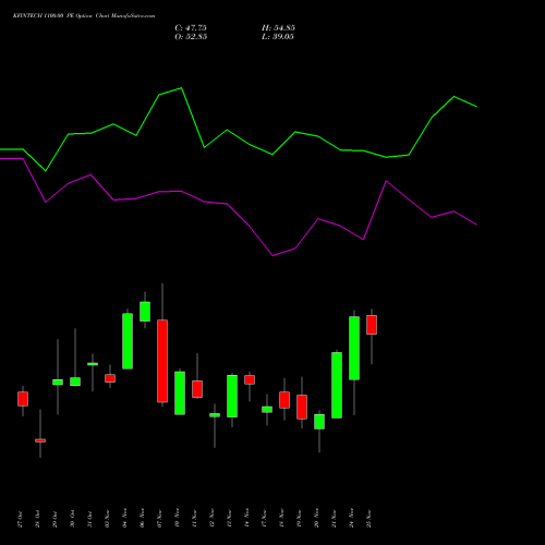 Live KFINTECH 1100.00 PE (PUT) 25 November 2025 options price chart analysis Kfin Technologies Limited 