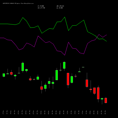 KFINTECH 1100.00 PE (PUT) 30 December 2025 options price chart analysis Kfin Technologies Limited 