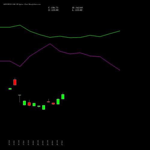 KFINTECH 1100 PE (PUT) 30 March 2026 options price chart analysis Kfin Technologies Limited 