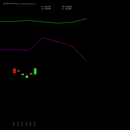 KFINTECH 1100 PE (PUT) 26 May 2026 options price chart analysis Kfin Technologies Limited 