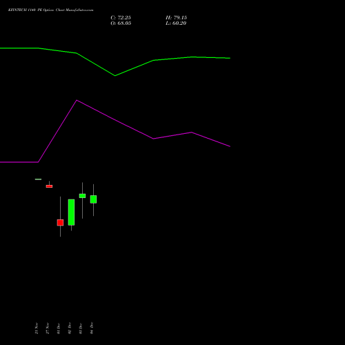 Live KFINTECH 1140 PE (PUT) 30 December 2025 options price chart analysis Kfin Technologies Limited 