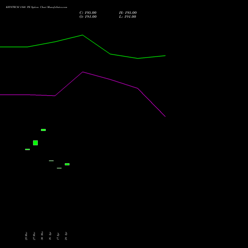KFINTECH 1160 PE (PUT) 28 April 2026 options price chart analysis Kfin Technologies Limited 
