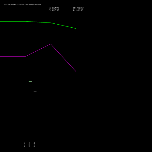 Live KFINTECH 1240 PE (PUT) 30 December 2025 options price chart analysis Kfin Technologies Limited 