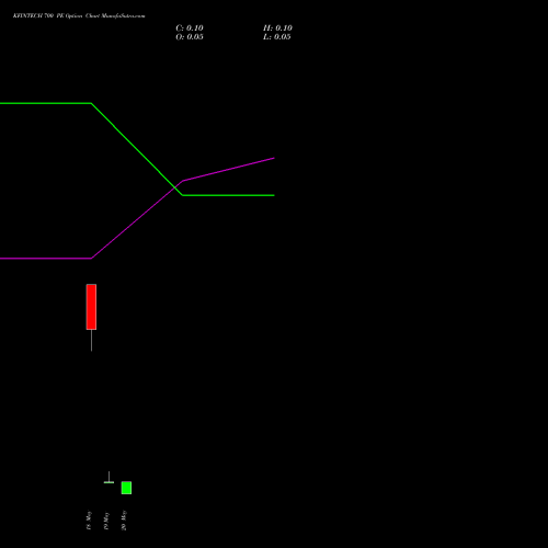 KFINTECH 700 PE (PUT) 26 May 2026 options price chart analysis Kfin Technologies Limited 
