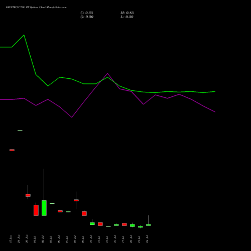KFINTECH 700 PE (PUT) 28 July 2026 options price chart analysis Kfin Technologies Limited 