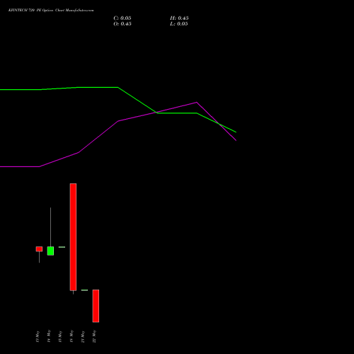 KFINTECH 720 PE (PUT) 26 May 2026 options price chart analysis Kfin Technologies Limited 