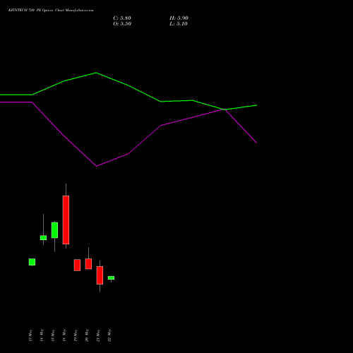KFINTECH 720 PE (PUT) 30 June 2026 options price chart analysis Kfin Technologies Limited 