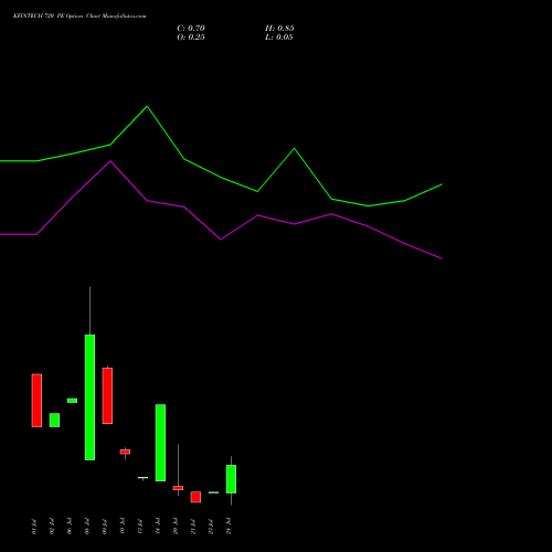 KFINTECH 720 PE (PUT) 28 July 2026 options price chart analysis Kfin Technologies Limited 