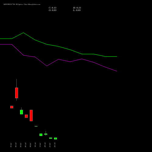 KFINTECH 730 PE (PUT) 28 July 2026 options price chart analysis Kfin Technologies Limited 