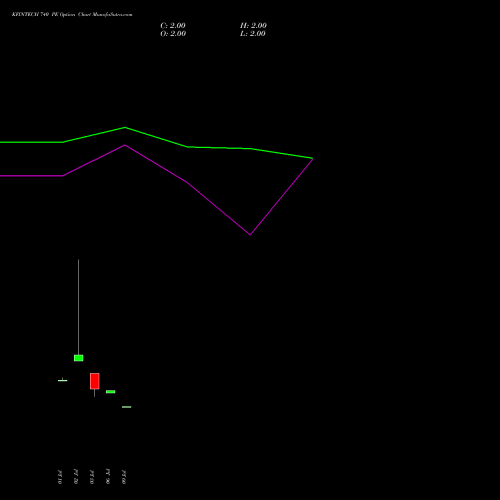 KFINTECH 740 PE (PUT) 28 July 2026 options price chart analysis Kfin Technologies Limited 