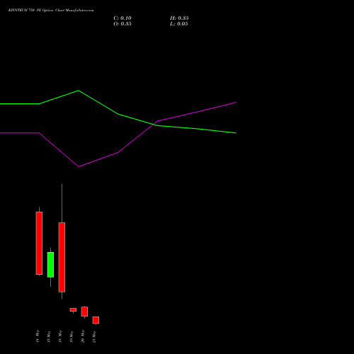 KFINTECH 750 PE (PUT) 26 May 2026 options price chart analysis Kfin Technologies Limited 