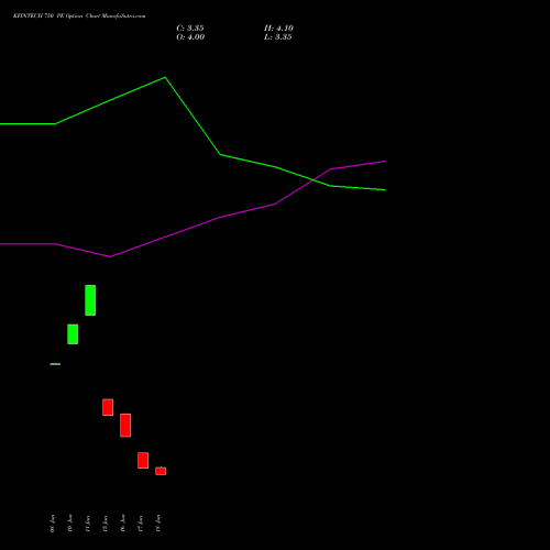 KFINTECH 750 PE (PUT) 28 July 2026 options price chart analysis Kfin Technologies Limited 