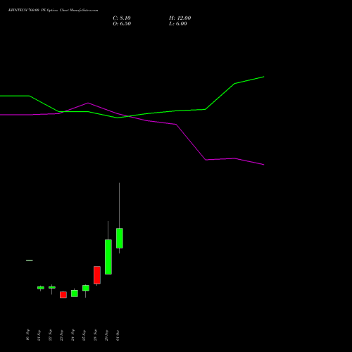KFINTECH 760.00 PE (PUT) 27 October 2026 options price chart analysis Kfin Technologies Limited 