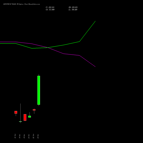KFINTECH 760.00 PE (PUT) 23 November 2026 options price chart analysis Kfin Technologies Limited 