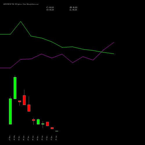KFINTECH 760 PE (PUT) 28 April 2026 options price chart analysis Kfin Technologies Limited 