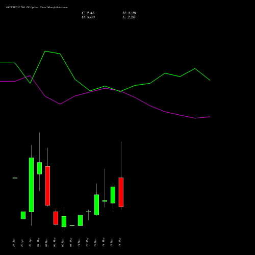 KFINTECH 760 PE (PUT) 26 May 2026 options price chart analysis Kfin Technologies Limited 