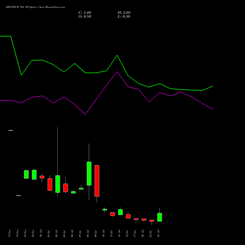 KFINTECH 760 PE (PUT) 28 July 2026 options price chart analysis Kfin Technologies Limited 