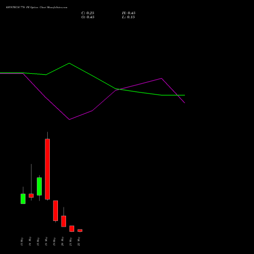 KFINTECH 770 PE (PUT) 26 May 2026 options price chart analysis Kfin Technologies Limited 