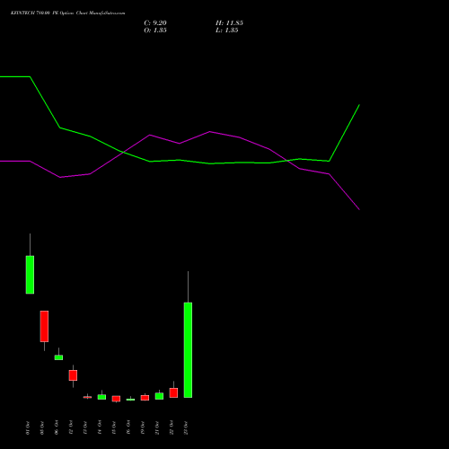 KFINTECH 780.00 PE (PUT) 27 October 2026 options price chart analysis Kfin Technologies Limited 