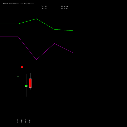 KFINTECH 780 PE (PUT) 28 April 2026 options price chart analysis Kfin Technologies Limited 