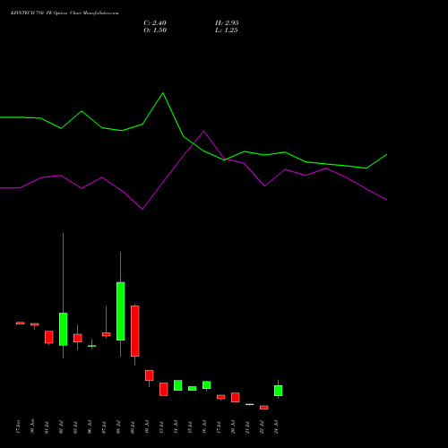 KFINTECH 780 PE (PUT) 28 July 2026 options price chart analysis Kfin Technologies Limited 