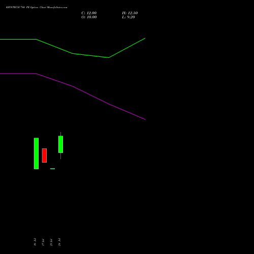 KFINTECH 780 PE (PUT) 25 August 2026 options price chart analysis Kfin Technologies Limited 