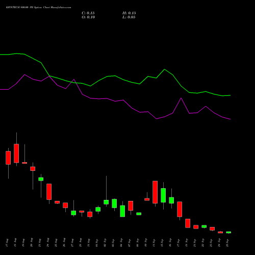 KFINTECH 800.00 PE (PUT) 29 September 2026 options price chart analysis Kfin Technologies Limited 