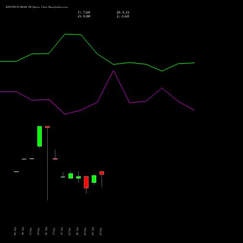 KFINTECH 800.00 PE (PUT) 27 October 2026 options price chart analysis Kfin Technologies Limited 