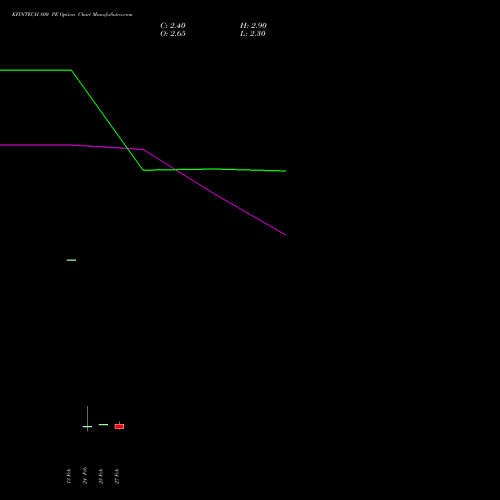 KFINTECH 800 PE (PUT) 30 March 2026 options price chart analysis Kfin Technologies Limited 