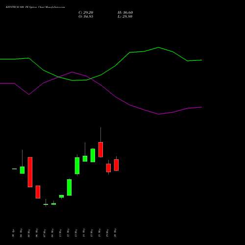 KFINTECH 800 PE (PUT) 30 June 2026 options price chart analysis Kfin Technologies Limited 