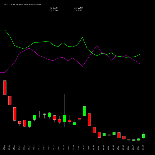 KFINTECH 800 PE (PUT) 28 July 2026 options price chart analysis Kfin Technologies Limited 