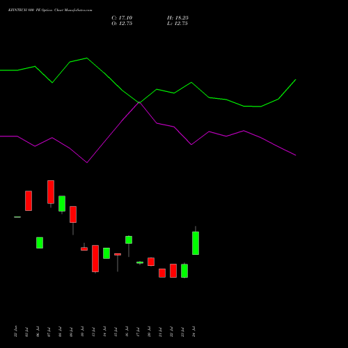 KFINTECH 800 PE (PUT) 25 August 2026 options price chart analysis Kfin Technologies Limited 