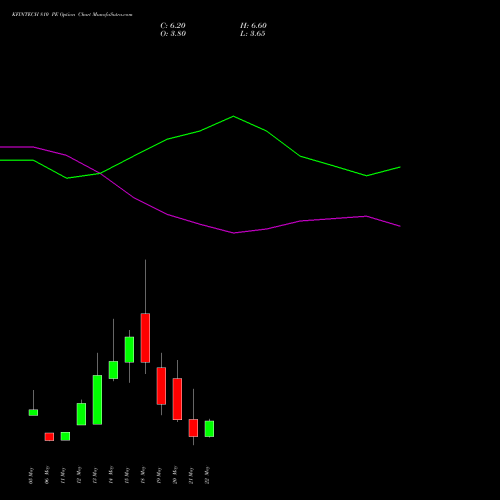 KFINTECH 810 PE (PUT) 26 May 2026 options price chart analysis Kfin Technologies Limited 