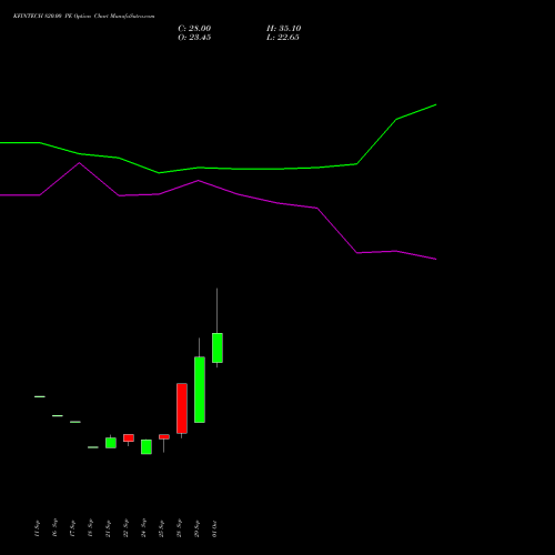 KFINTECH 820.00 PE (PUT) 27 October 2026 options price chart analysis Kfin Technologies Limited 