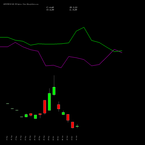 KFINTECH 820 PE (PUT) 27 October 2026 options price chart analysis Kfin Technologies Limited 