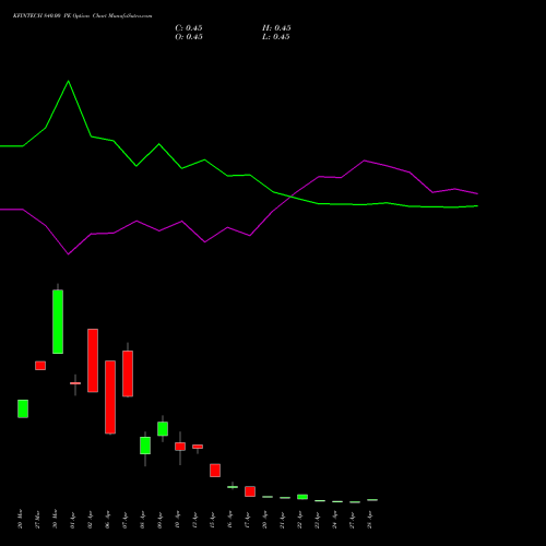 KFINTECH 840.00 PE (PUT) 28 April 2026 options price chart analysis Kfin Technologies Limited 