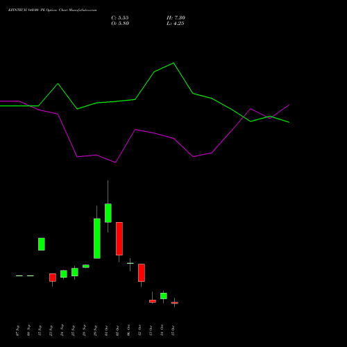 KFINTECH 840.00 PE (PUT) 27 October 2026 options price chart analysis Kfin Technologies Limited 