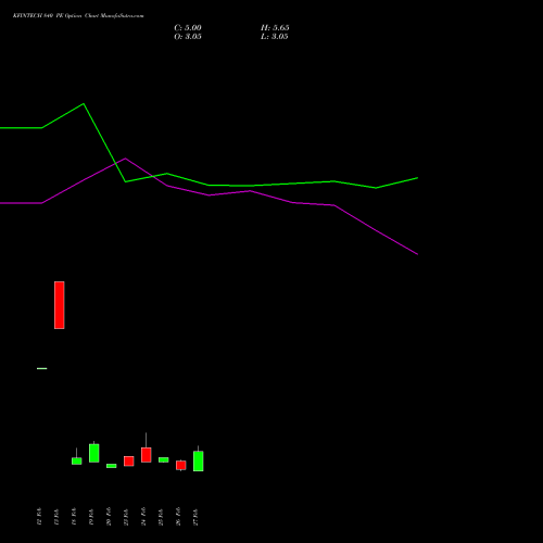 KFINTECH 840 PE (PUT) 30 March 2026 options price chart analysis Kfin Technologies Limited 