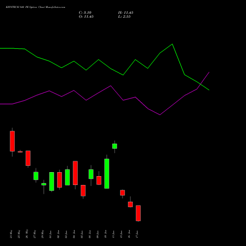 KFINTECH 840 PE (PUT) 30 June 2026 options price chart analysis Kfin Technologies Limited 